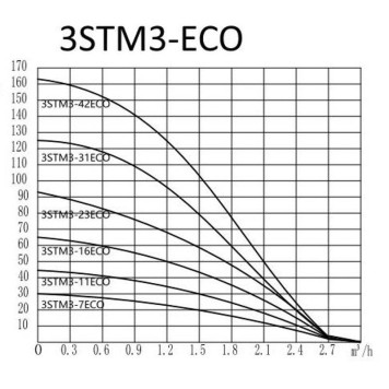 Насос скважинный Pumpman 3STM3-11ECO-1