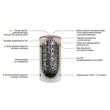 Бойлер косвенного нагрева напольный KRATS Comfort 210 л., белый (BKNCW-300)-2