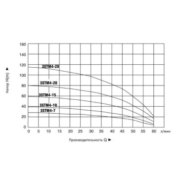 Насос скважинный Pumpman 3STM3-20 (кабель 20м)-3