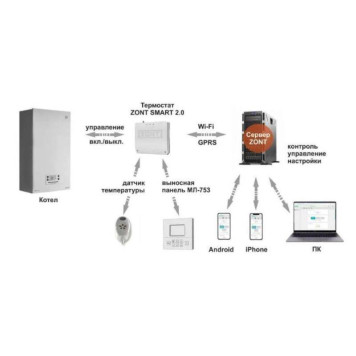 Термостат TVP Electronics GSM/WiFi-Climate ZONT SMART 2.0-5
