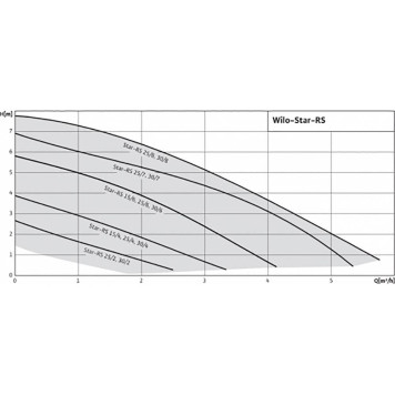 Насос циркуляционный WILO Star-RS 25/6-130 (гайки- адаптеры на 180)-6